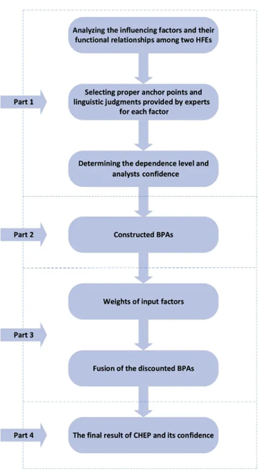 Fig. 1 e Flowchart of our proposed method. BPA, basic probability assignment; CHEP, conditional human error probability;