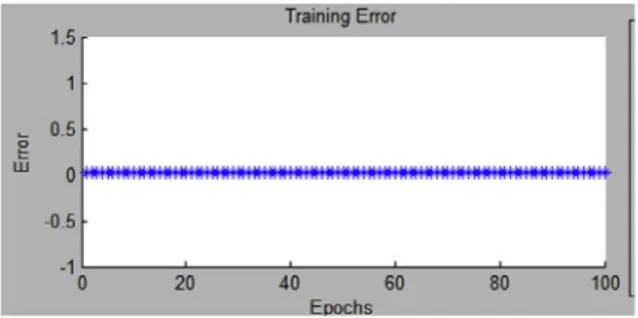 Figure 7 Training error mapping sugeno FIS to ANFIS.