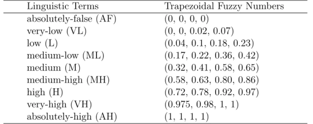 Table 1: Linguistic terms and their corresponding trapezoidal fuzzy numbers Linguistic Terms Trapezoidal Fuzzy Numbers
