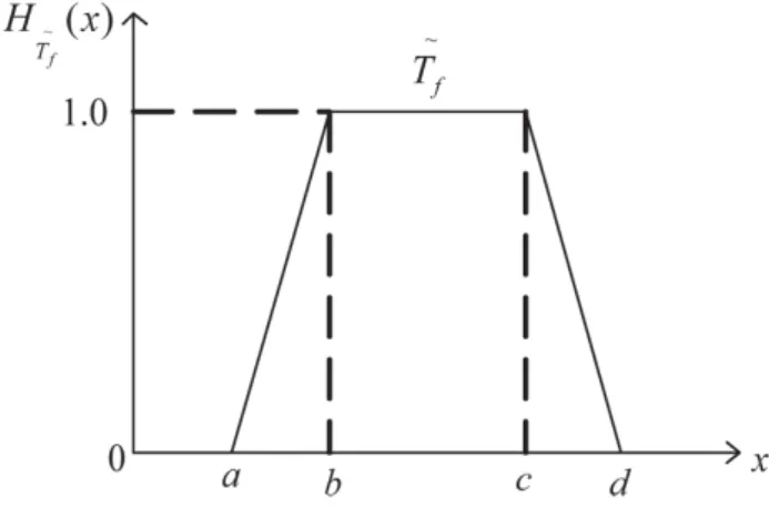 Figure 1: A trapezoidal fuzzy number.