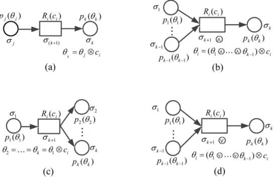 Figure 3: tFRSN P system models for fuzzy production rules. (a) Type 1 ; (b) Type 2 ; (c) Type 3 ; (d) Type 4.