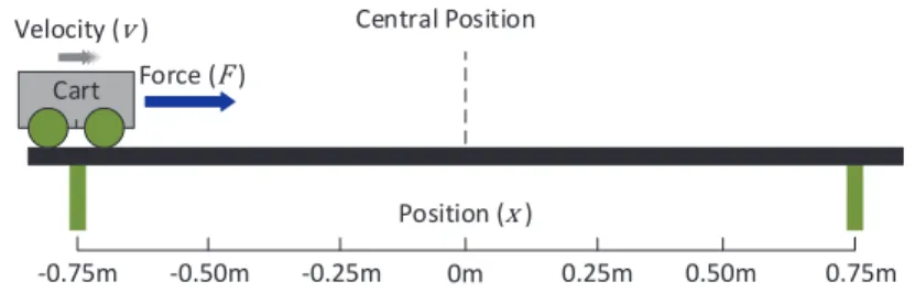 Fig. 2: The cart centering problem