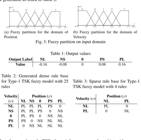 Fig. 3: Fuzzy partition on input domain Table 1: Output values