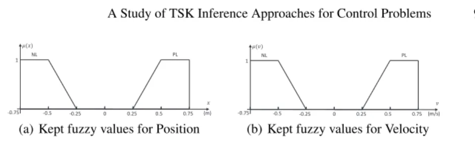 Fig. 5: Input membership functions Table 4: Fuzzy partition of output domain