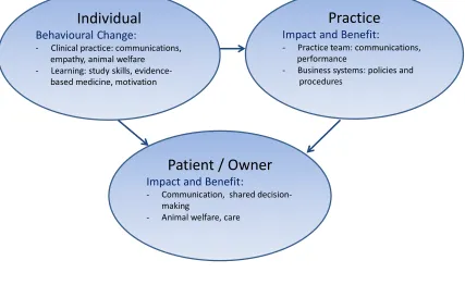 Figure 1 Individual learning led to changed approaches to knowledge acquisition and use, and clinical 