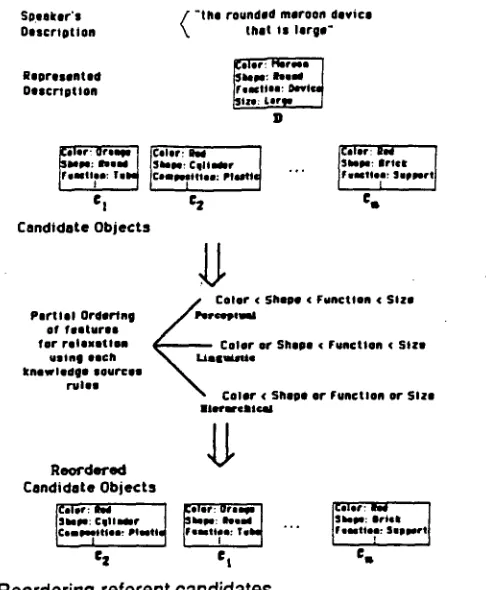Figure 2: Reordering referent candidates 