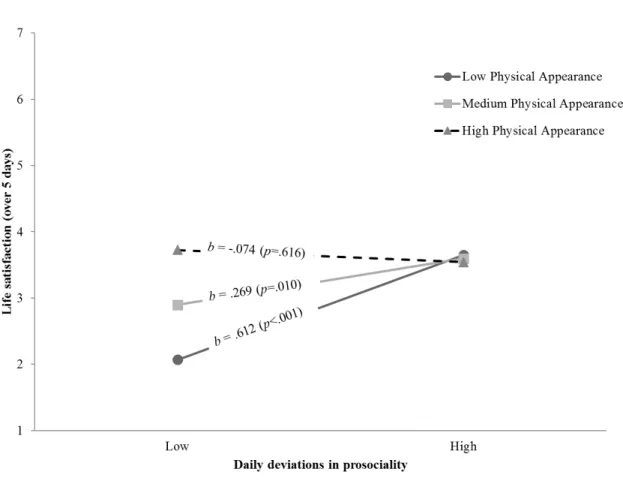 Figure 1. Simple slopes at low (-1SD), medium (mean), and high (+1SD) levels of physical  appearance