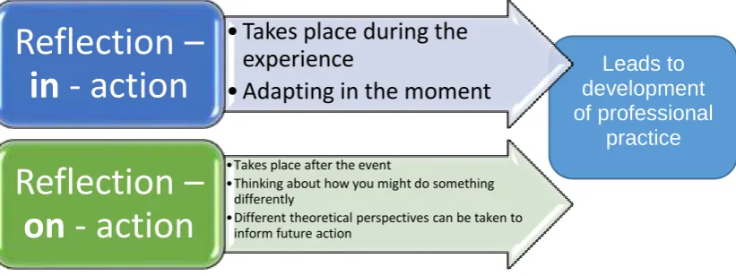 Figure 1. Based on Schön’s model of reflection-in-action and reflection-on-action (2003)