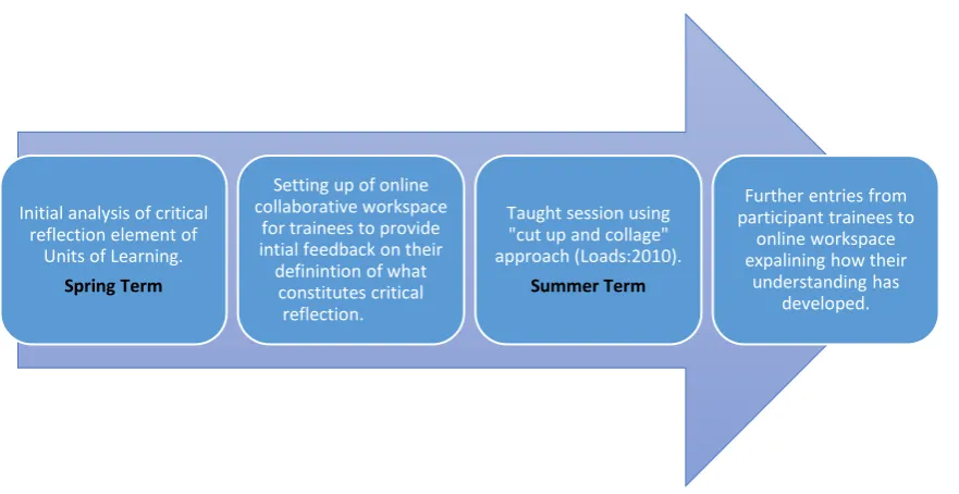 Figure 2. Research Timeline. 