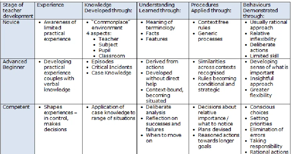 Figure 3. Adapted from Berliner’s (2004) application to teacher development of Dreyfus and Dreyfus’ 1986 Stages of skill development model (focusing on the first three stages)