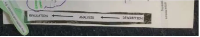 Figure 4. The ‘evaluation-analysis-description’ strip has been extracted from Hilsdon’s Linear model of critical questions (2010:4)