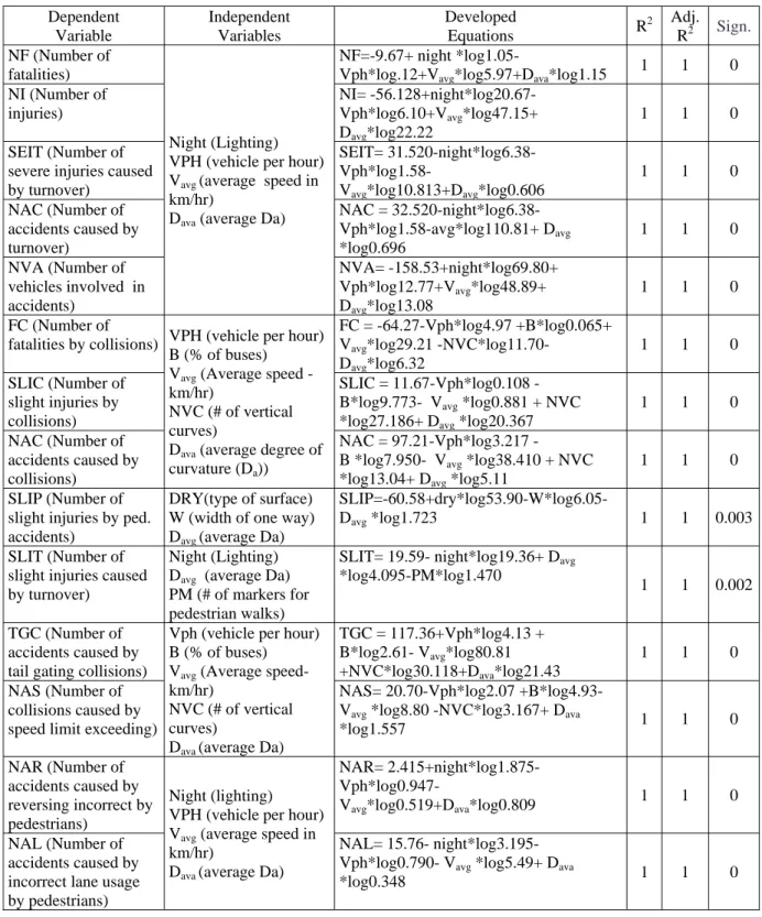 Table 3. Developed Logarithmic Models and Their Associated Statistical Characteristics  Dependent  Variable  Independent Variables  Developed  Equations  R 2 Adj