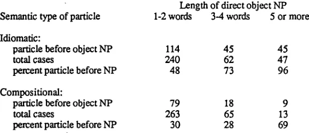Table 3: Crosstabulation of particle type by direct object length, showing effects on order of particle and NP and on number of cases of each type