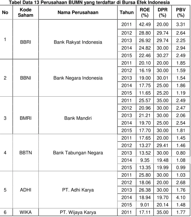 Tabel Data 13 Perusahaan BUMN yang terdaftar di Bursa Efek Indonesia