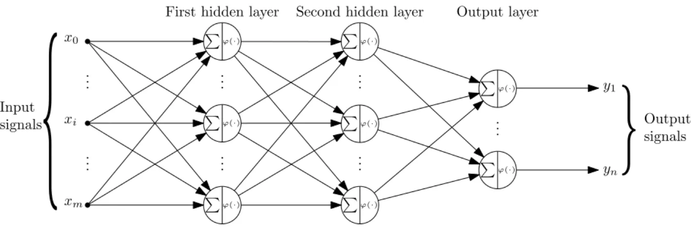 Figure 2.8: The general architecture of the multi-layer perceptron with two hidden layers