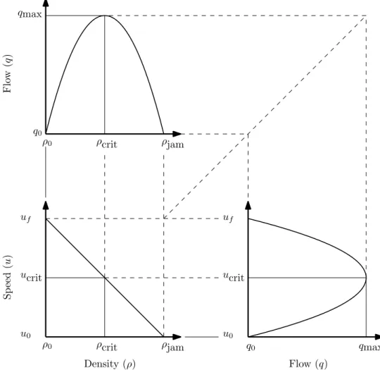 Figure 3.1: The fundamental diagrams of macroscopic traffic flow theory, relating flow, speed and density (assuming a linear speed-density relationship)