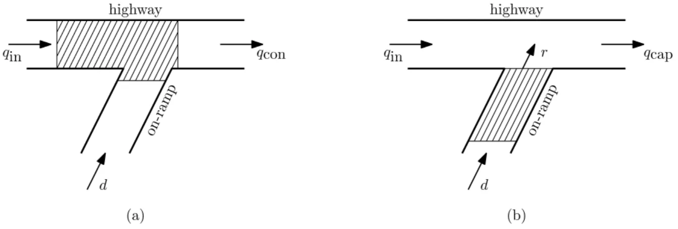 Figure 3.4: Two cases of traffic flow onto a section of highway from an on-ramp, (a) without RM and (b) with RM, where shaded areas indicate congestion zones