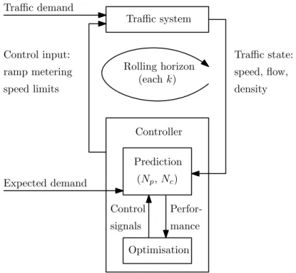 Figure 3.6: Schematic illustration of the MPC structure for traffic control problems. Adapted from Hegyi et al
