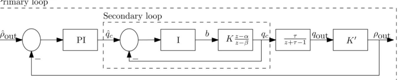 Figure 3.9: An MTFC feedback cascade controller structure using VSLs as actuator. Adapted from Carlson et al