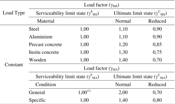 Table 1.  Load Factor for Dead Load contains Self Load and Additional Dead Load 