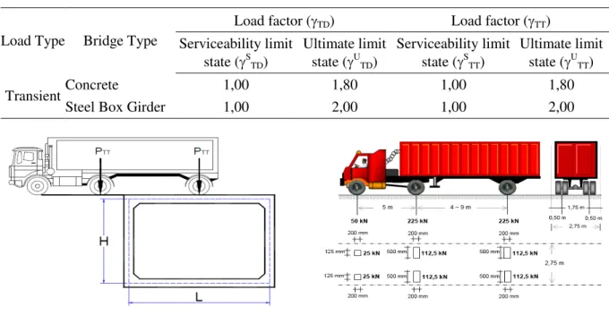 Table 2.  Traffic Load Factor 
