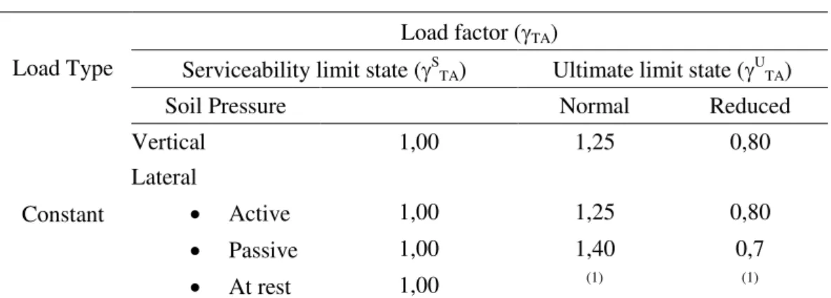 Table 3.  Soil pressure load factors. 