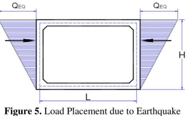 Figure 5. Load Placement due to Earthquake  Dynamic Earthquake Pressure. 