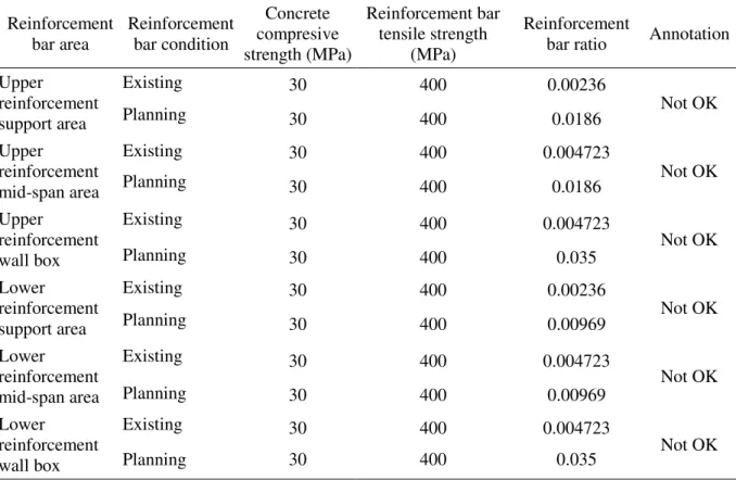 Table 4.  Traffic Load Factor. 