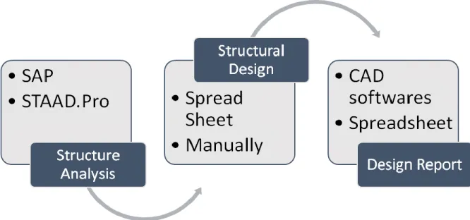 Figure 1: Design Process Followed by Structural Engineers 