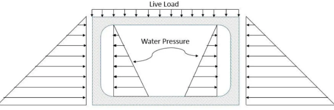 Figure 2: Loading on Box Culvert 