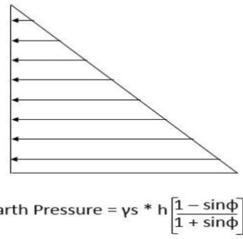 Figure 3: Earth Pressure on Walls 