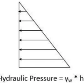 Figure 4: Hydraulic Pressure on Wall 