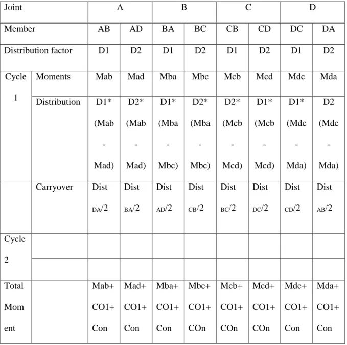 Table 1: Moment Distribution at Joints  Joint  A  B  C  D  Member  AB  AD  BA  BC  CB  CD  DC  DA  Distribution factor  D1  D2  D1  D2  D1  D2  D1  D2  Cycle  1 
