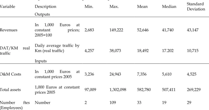 Table 4. Descriptive Statistics of input and output data 