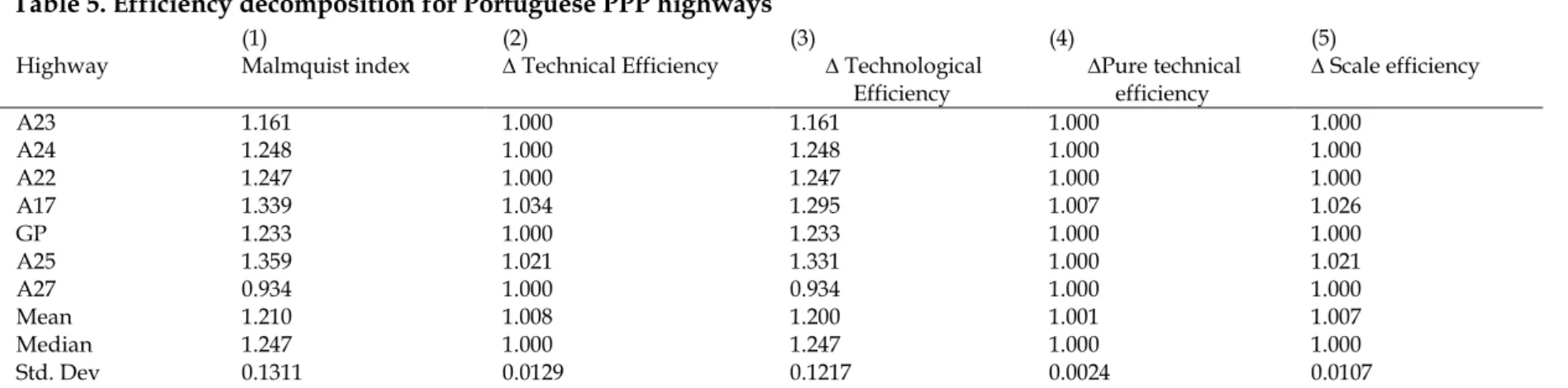 Table 5. Efficiency decomposition for Portuguese PPP highways  Highway  (1)  Malmquist index  (2)  ∆ Technical Efficiency  (3)  ∆ Technological  Efficiency  (4)  ∆Pure technical efficiency  (5)  ∆ Scale efficiency  A23  1.161  1.000  1.161  1.000  1.000  A