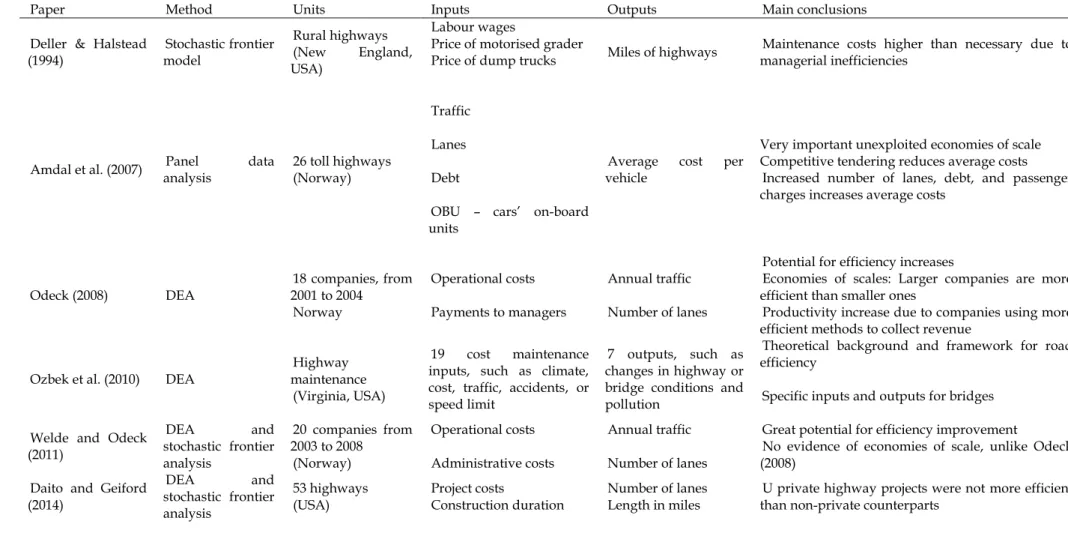 Table 1. Literature review on highway efficiency studies 