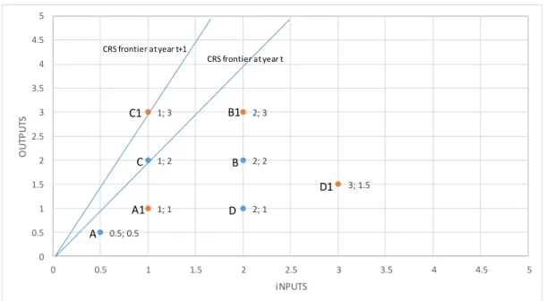 Figure 1. The Malmquist index using a constant return of scale DEA model 