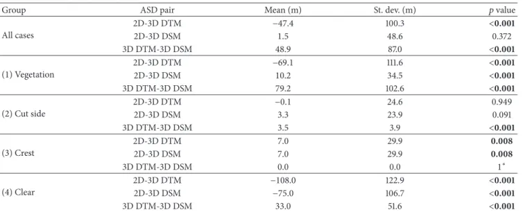 Table 3: Comparison of ASD values among the three models.