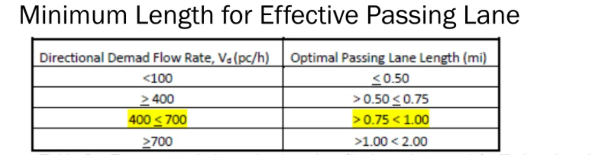 Table 2 - Recommended pass ing lane lengths based on pea  traffic  hourty volume. 