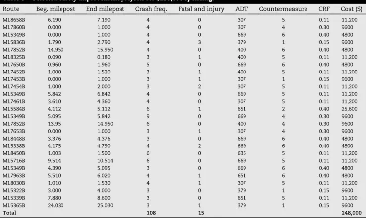 Table 8 e Selected safety improvement projects for $250,000 spending.