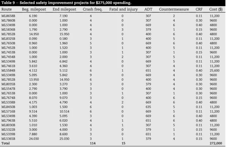 Table 9 e Selected safety improvement projects for $275,000 spending.