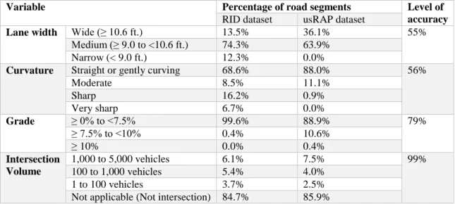 Table 2.5  compares the values of RID and usRAP dataset by demonstrating  the  percentage of segments within each  category  of lane width, curvature,  grade, and  intersection volume