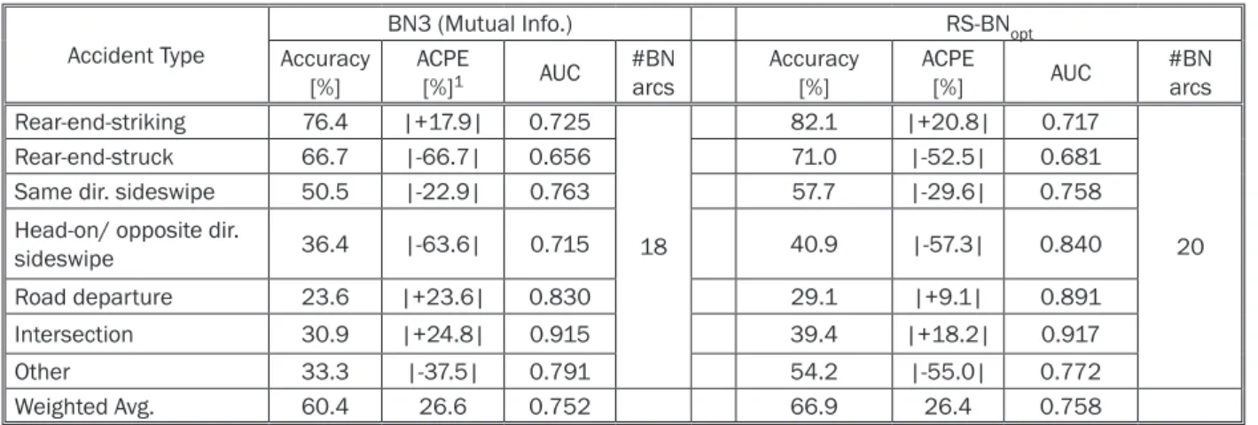 Figure  2   shows  that  among  all  the  selected  attri- attri-butes from RS, seatbelt use, highest secondary task  rank,  and  land  use  are  the  ones  that  are  not   direct-ly  related  to  accident  type  but  with  indirect   influenc-es  (having