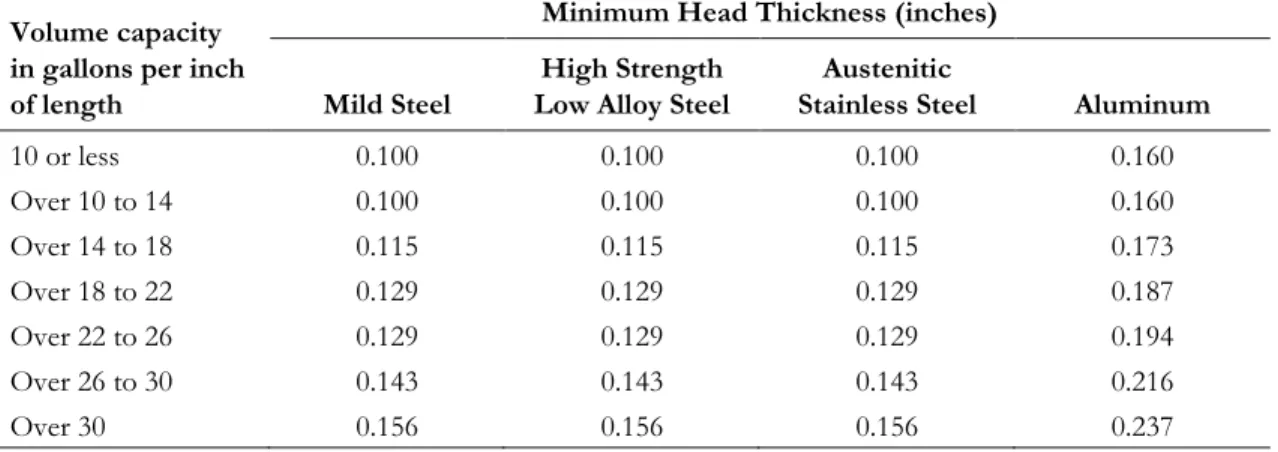 Table 3.3 Specified Minimum Head Thickness of MC 307/DOT 407 Cargo Tank (or  Bulkhead and Baffle When Used as Tank Reinforcement) 