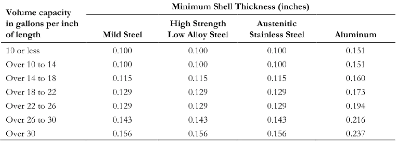 Table 3.4 Specified Minimum Shell Thickness of MC 307/DOT 407 Cargo Tank 