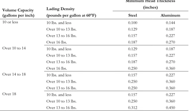Table 3.5 Specified Minimum Head Thickness of MC 312/DOT 412 Cargo Tank   (or Bulkhead and Baffle When Used as Tank Reinforcement) 