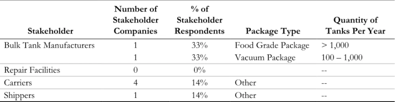 Table 3.20 Number of Respondents Working with Other Types of Bulk Packages 