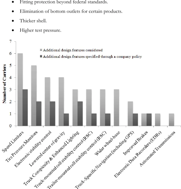 Figure 3.9 Accident Prevention Design Features Above and Beyond the Minimum  Federal Requirements Specified or Considered for Carrier-Owned Bulk Packages 