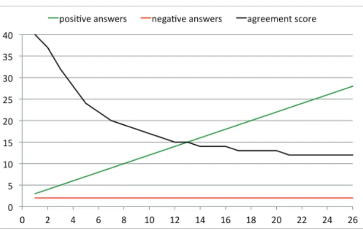 Figure 3.5: Context acquisition. A simple example of how the score updates vary in time as workers keep submitting the answer (good, , positive)