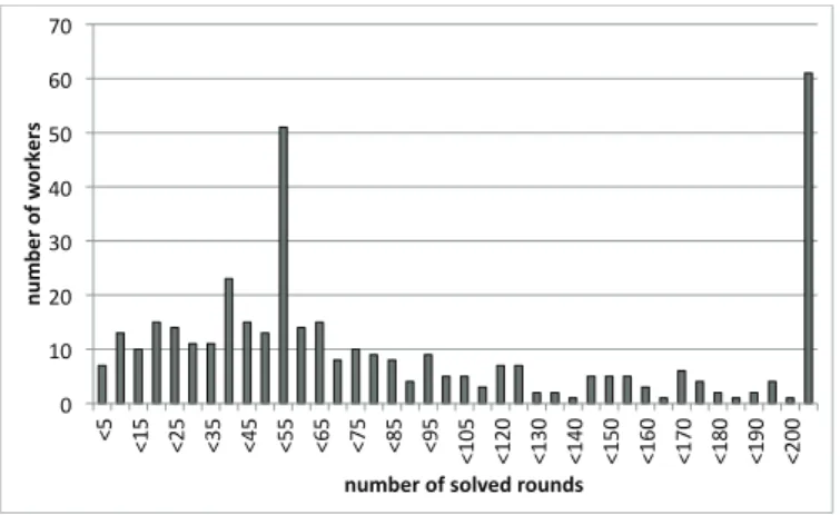 Figure 3.8: Context acquisition. Distribution of workers in terms of the number of solved rounds (for the hotels game launch)